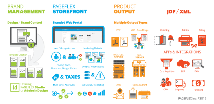 Brand Management Workflow Diagram
